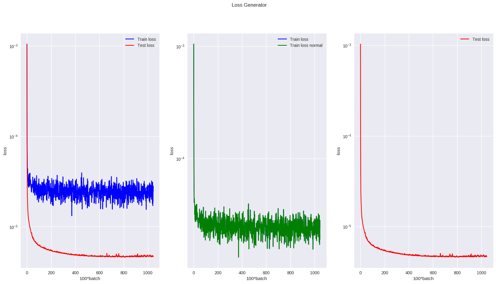 Generator loss with autoencoder
