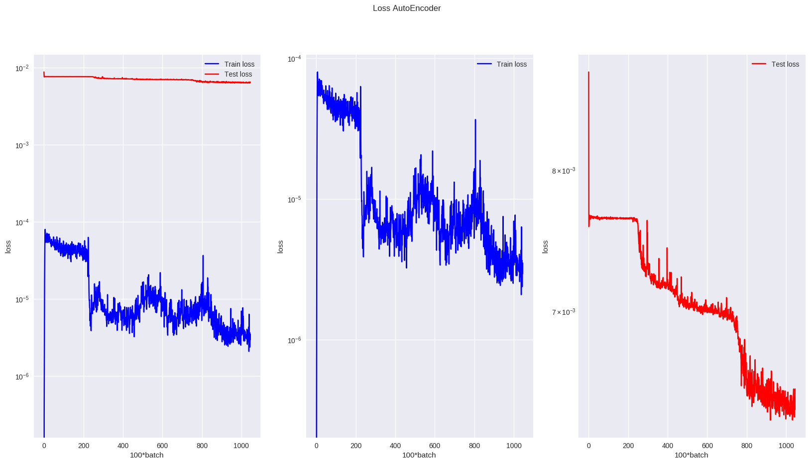 Autoencoder loss