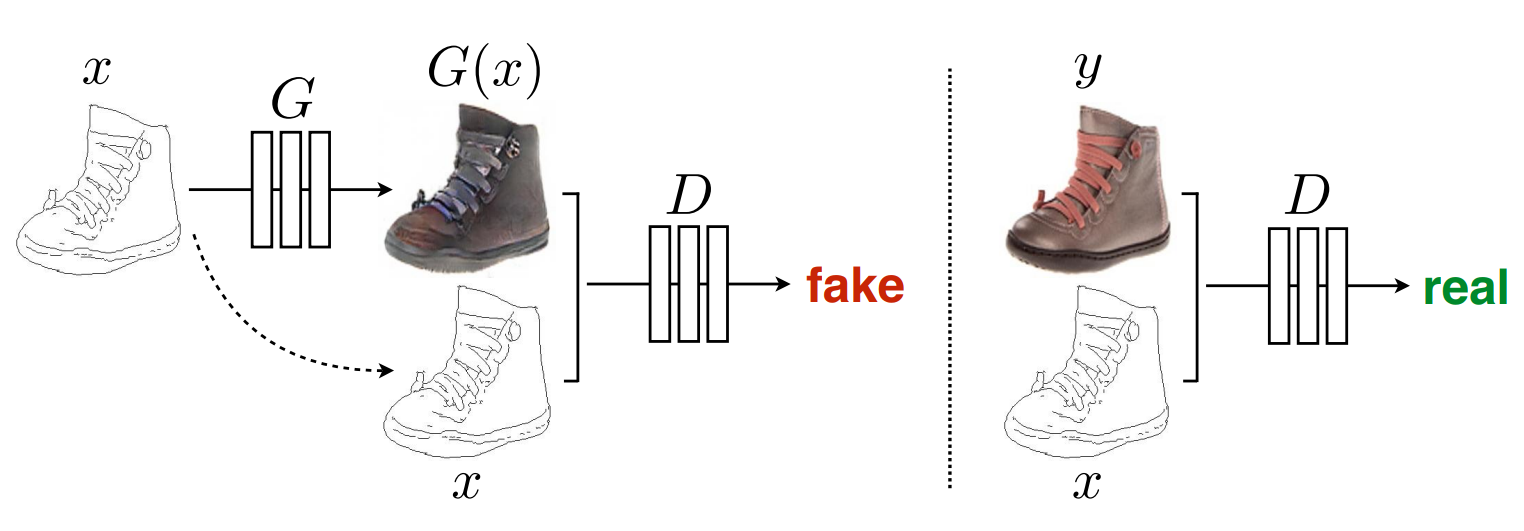 Conditional GAN