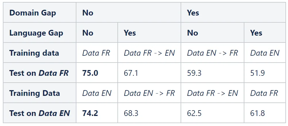 Comparison of domain gap and language gap