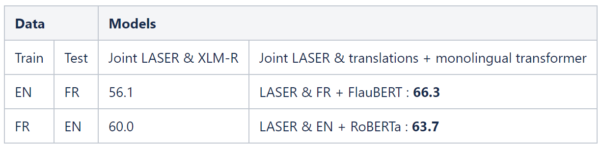 Joint model with LASER embeddings, Transformer and data translation