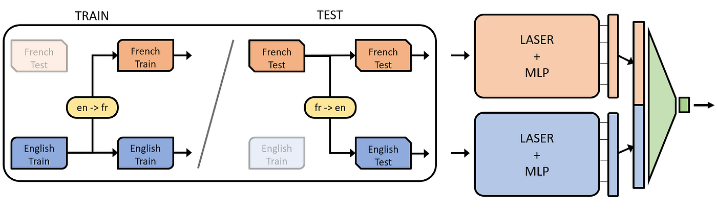 Joint model with LASER embeddings and data translation