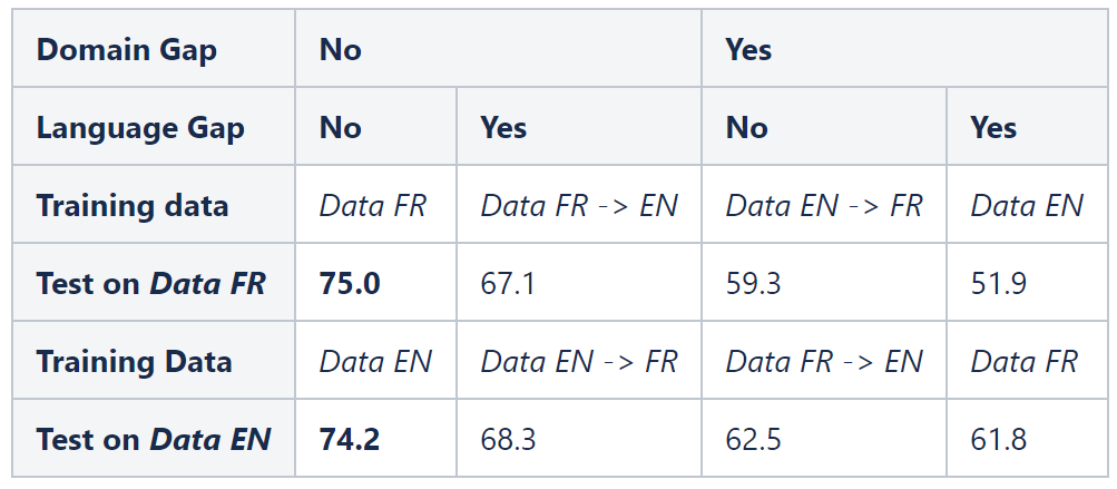 Joint models — purely multilingual vs translation-based