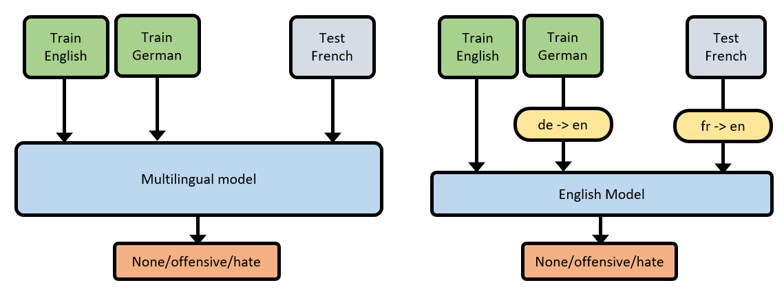 Purely Multilingual model (left) and Translation-based model (right)
