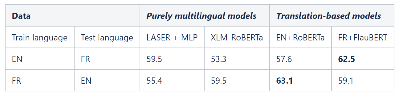 Macro-F1 scores for purely multilingual and translation-based models